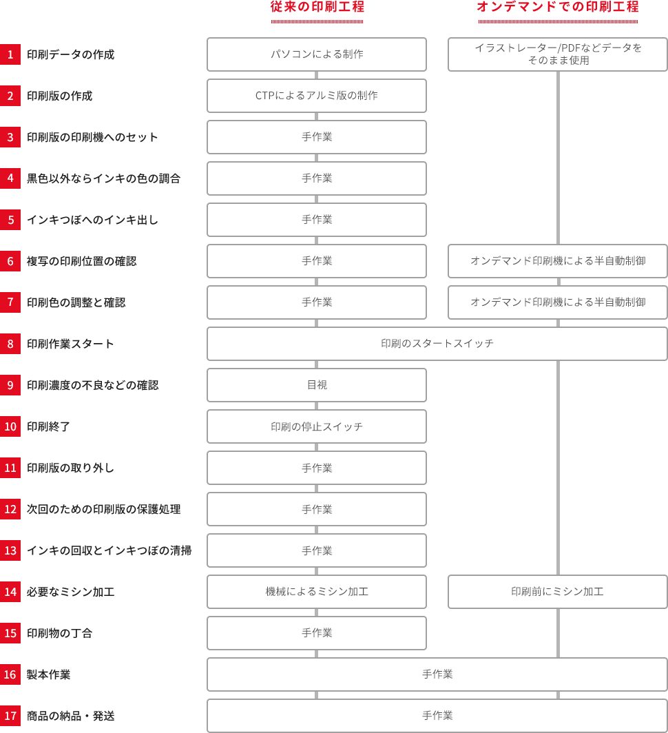 従来の印刷、オンデマンドの印刷工程